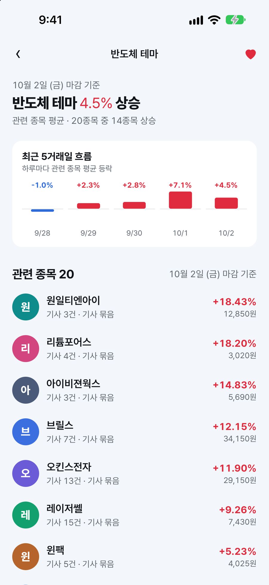 반도체 테마 상세 — 관련 종목 등락과 기사 수